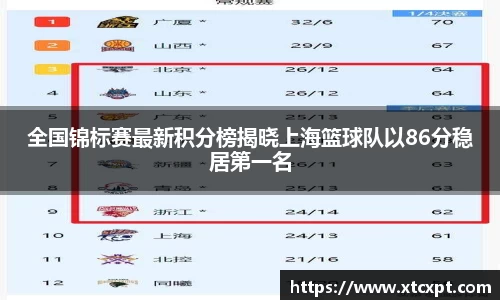 全国锦标赛最新积分榜揭晓上海篮球队以86分稳居第一名